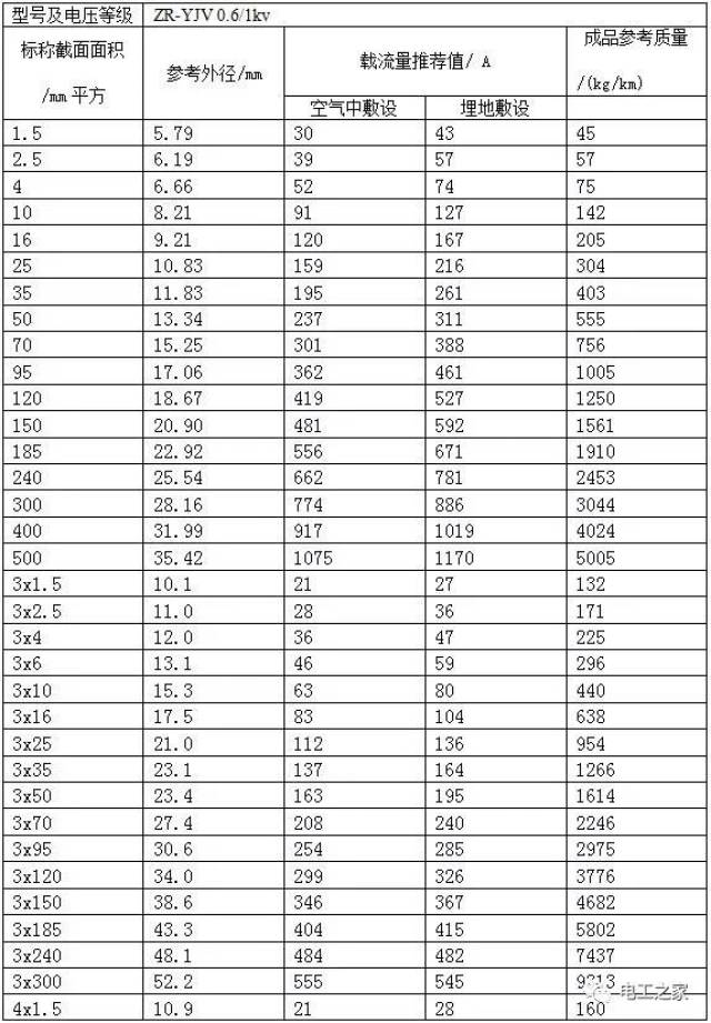 最新电缆载流量对照表大全