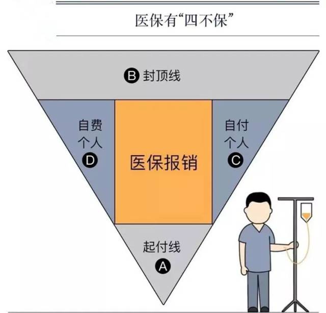 我们再来看看社保报销的v型图,你就会明白很多: 例如你所在的城市规定