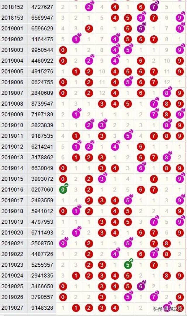 30,中国体育彩票七星彩游戏第2019027期开奖,本期开出的开奖号码为