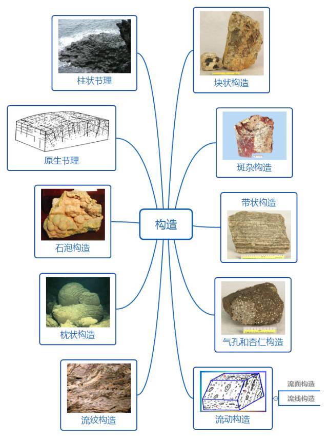 构造 岩石中不同矿物集合体之间或矿物集合体与其它组成部分之间的