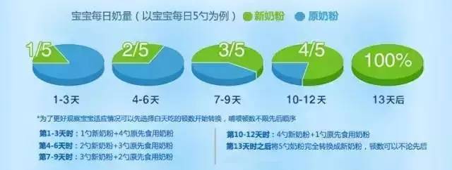 2,新旧混合法:新旧奶粉掺合一起吃,慢慢增加比例,直到完全更换.