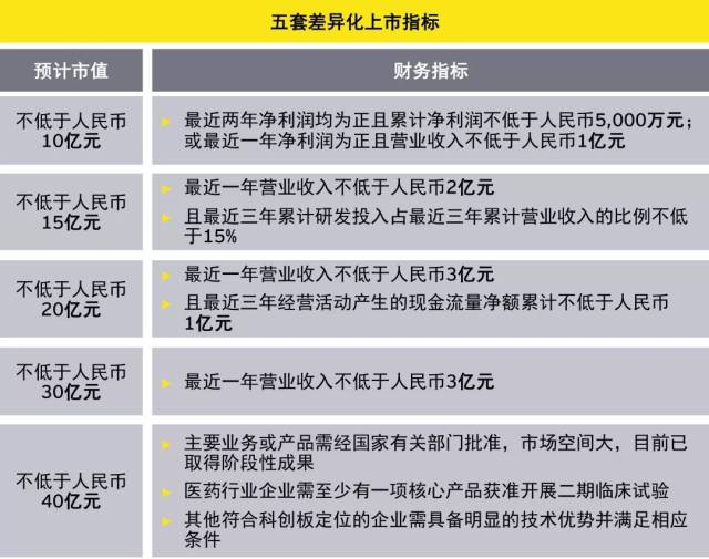 有条件接受同股不同权企业,红筹企业,上市公司子公司上市