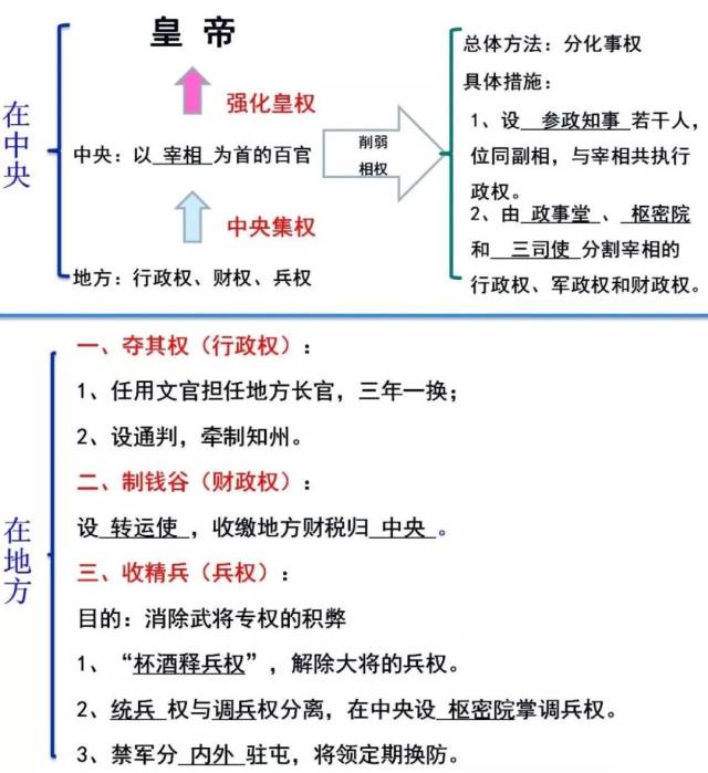(2)影响: 宋朝把中央集权强化到前所未有的程度,皇权大蠹加强.
