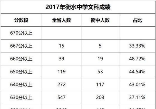 衡水中学2018年与2017年高考成绩对比,这升学率有点恐怖!