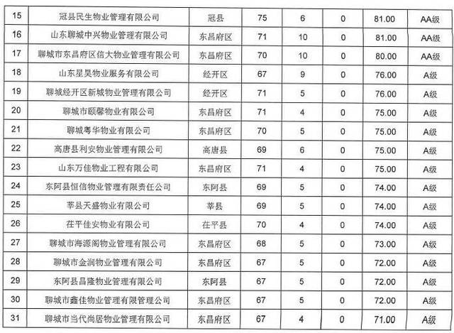 今年聊城棚户区改造列入计划8332套!市住建局刚发布!这48家物业上榜!