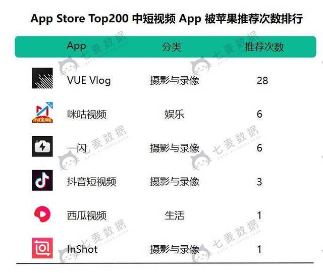 vlog 火了?vue 被苹果小编推荐了 28 次,短视频 app 独宠