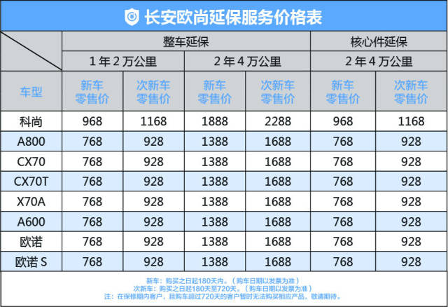 车主福利!长安欧尚汽车全新延保服务上线