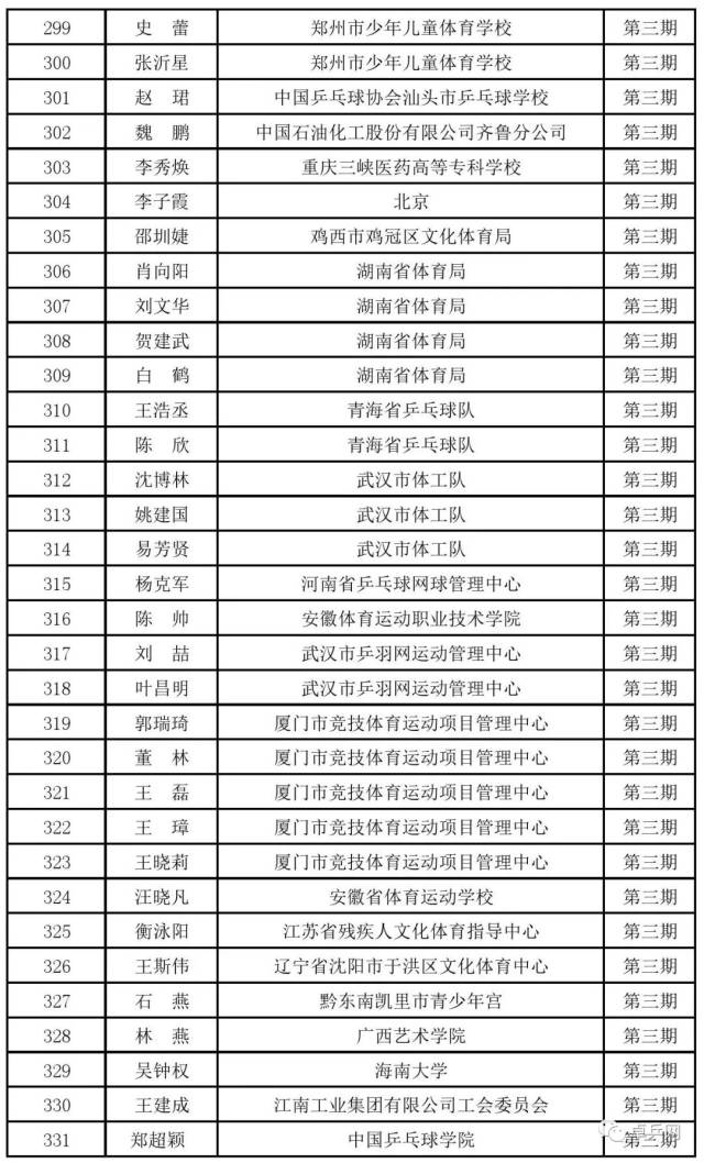 关于公布2018年全国乒乓球教练员继续培训合格学员名单的通知