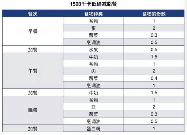 谷老师按照上述供能比给大家配了一个1500千卡的低碳减脂食谱,如果有