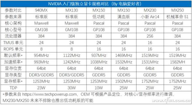 轻薄本的新显卡 mx230和mx250值不值得选?_手机搜狐网