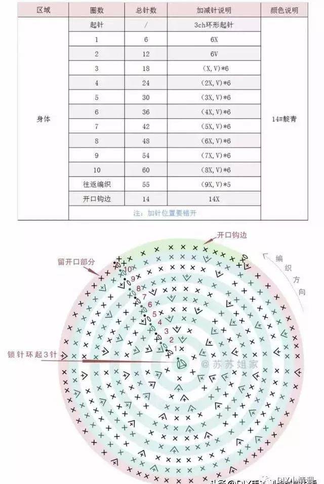 身体: 采用锁针环形起针3针,逆时针环状向外编织10圈,然后编织留开口