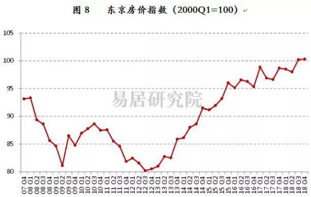 2,波动幅度较小,因此东京房价走势较为平稳,没有暴涨暴跌.