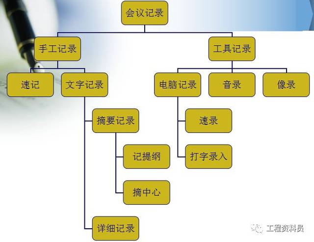 如何做好会议记录