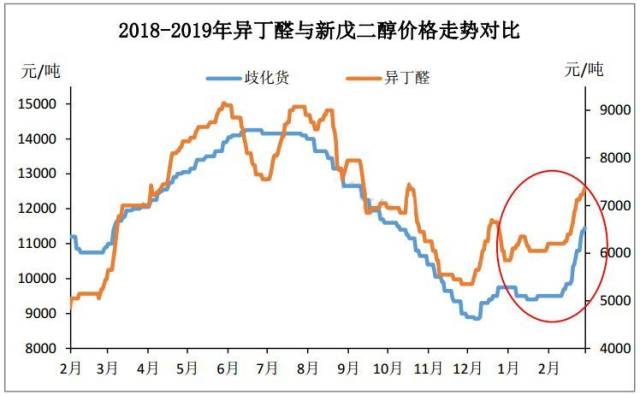 原材料价格暴涨!3月化工产品涨价将成大概率事件