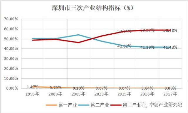 从深圳市三次产业结构变化来看,深圳三次产业结构持续优化,深圳第二