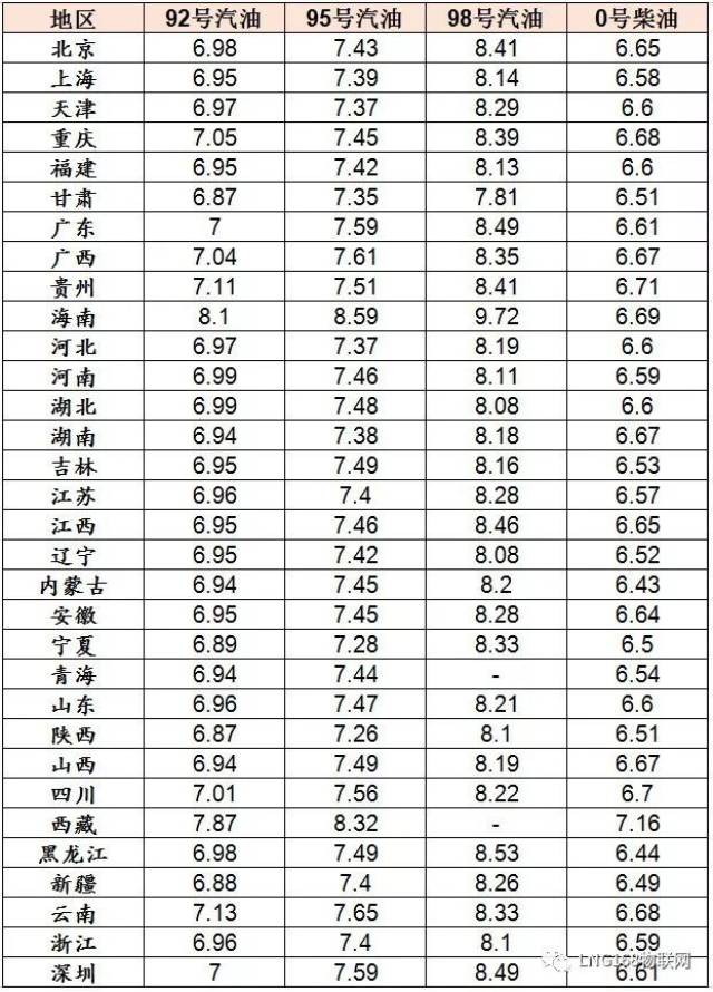 今日汽油,柴油价格表