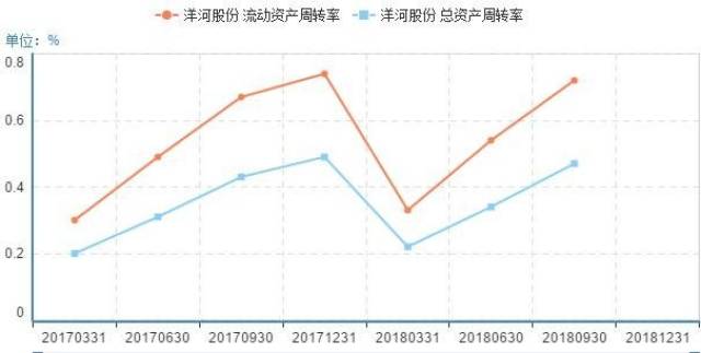 【白酒股票】洋河股份:流动资产营运能力分析