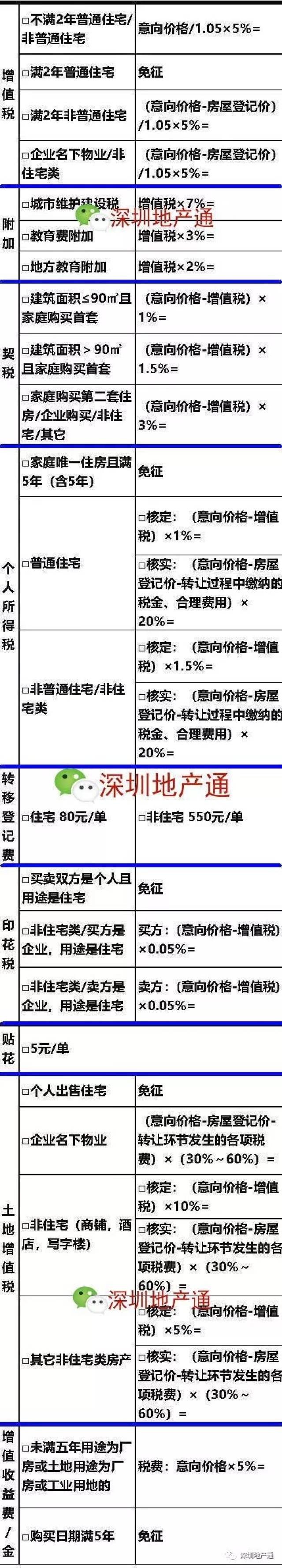 【新套路】深圳二手房"税费,到底怎样操作,如何免