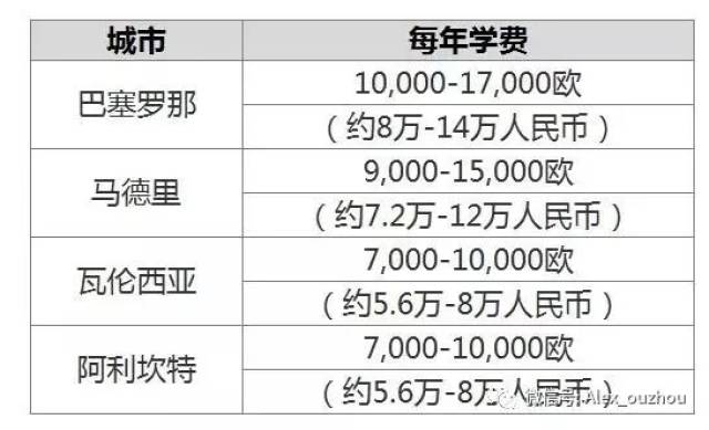 最全整理!西班牙国际学校排名、学费、推荐介