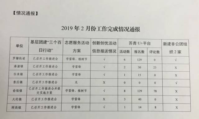 围观!对标找差:2月份工作落实情况及团干部应