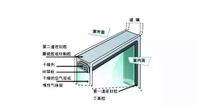 中空玻璃充入惰性气体真的是为了防止起雾