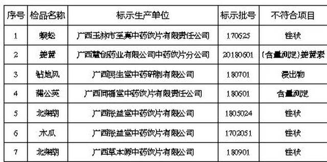 广西这7批次中药抽查不合格,其中玉林有一家!快看看家