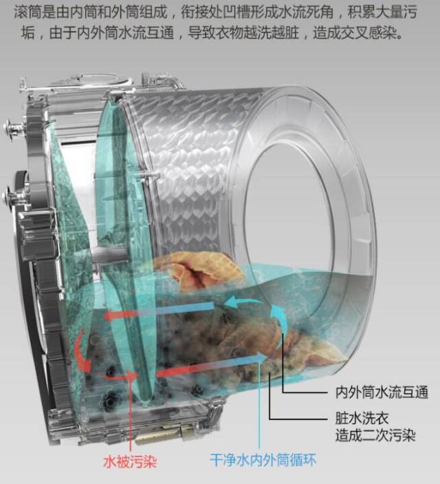 传统滚筒洗衣机内外筒构造