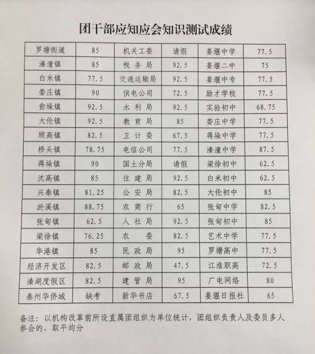 围观!对标找差:2月份工作落实情况及团干部应