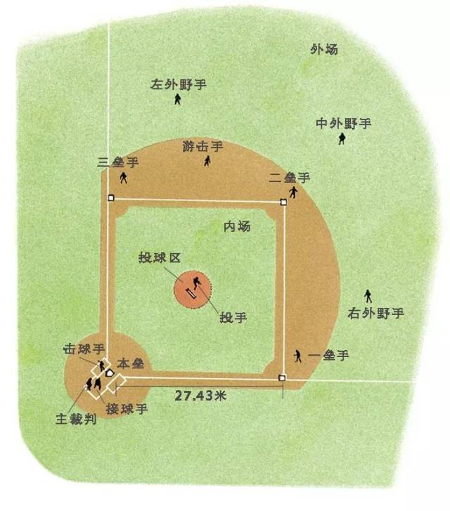 圆场棒球,垒球和棒球都是相似的运动,它们的比赛场地和规则大同小异.