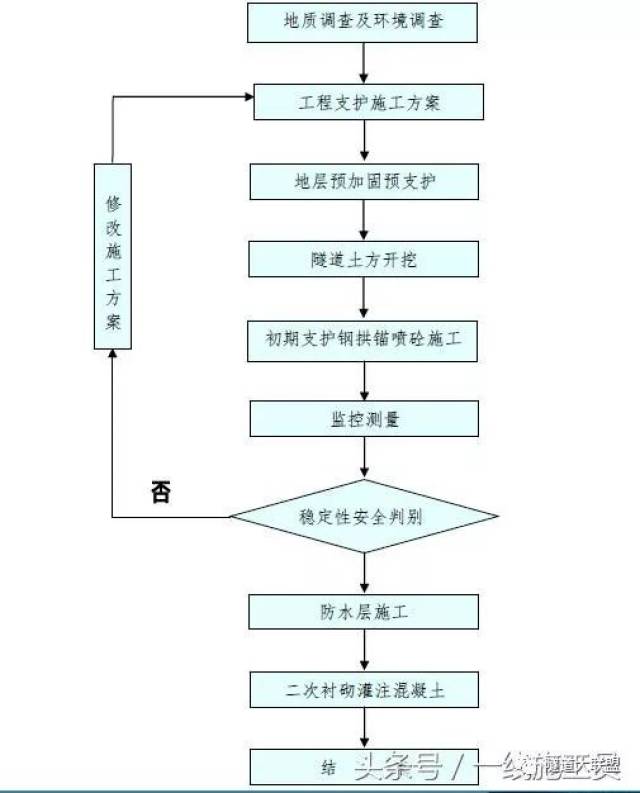 完整的隧道施工工艺流程图,给你们整理好了