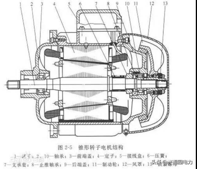 5,按转子的结构可划分:笼型感应电动机(旧标准称为鼠笼型异步电动机)
