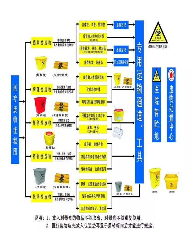 医疗废物条例内容解读,相关问题解答及处理流程