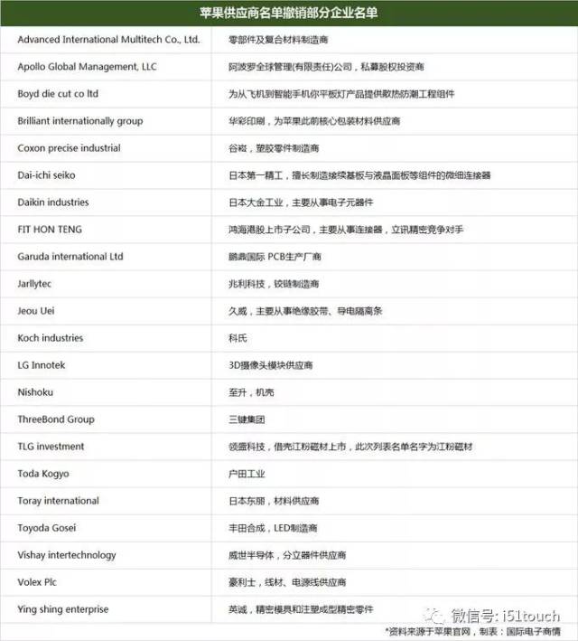 据报告显示已经有20家制造供应商因违规被移出苹果供应链