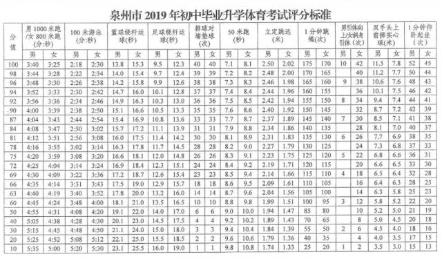 重磅|2019年泉州中考体育考试方案出台!满分2