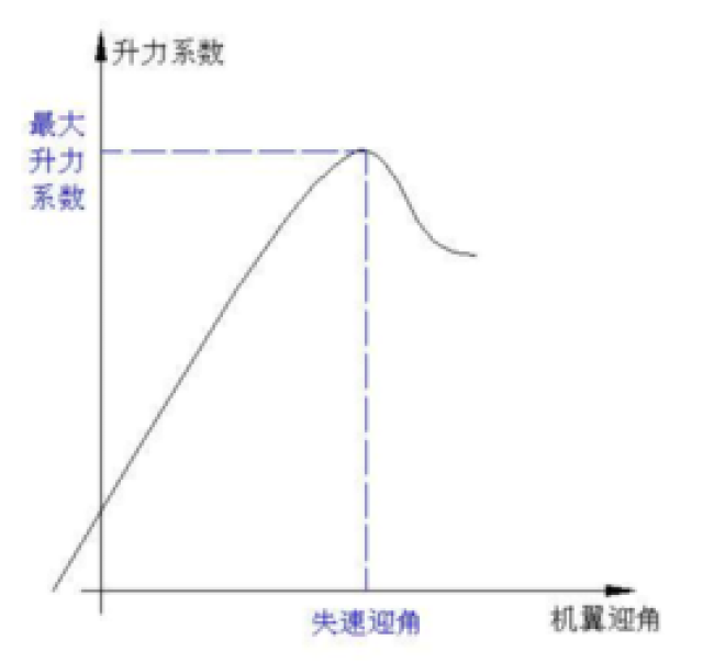 一旦迎角超过节操值 临界值,升力就会翻脸不认人 递减