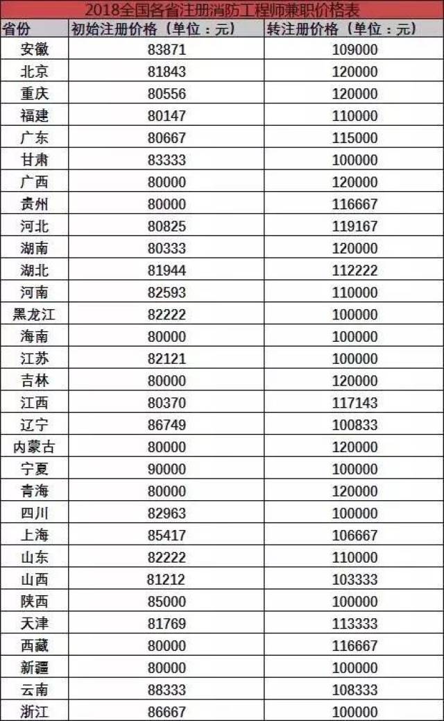 消防工程师年薪多少?各省消防工程师年薪盘点