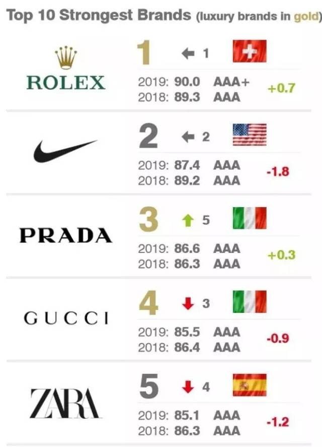 rolex(劳力士)品牌评分达到了90分(满分100分),是前十大品牌中唯一