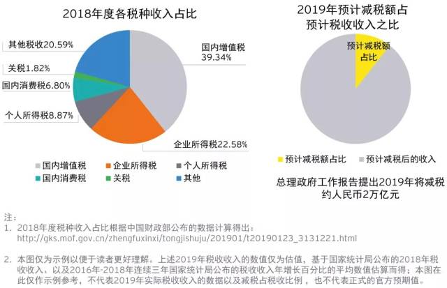 2018年税收收入构成及2019年税收收入预计及减税计划占比