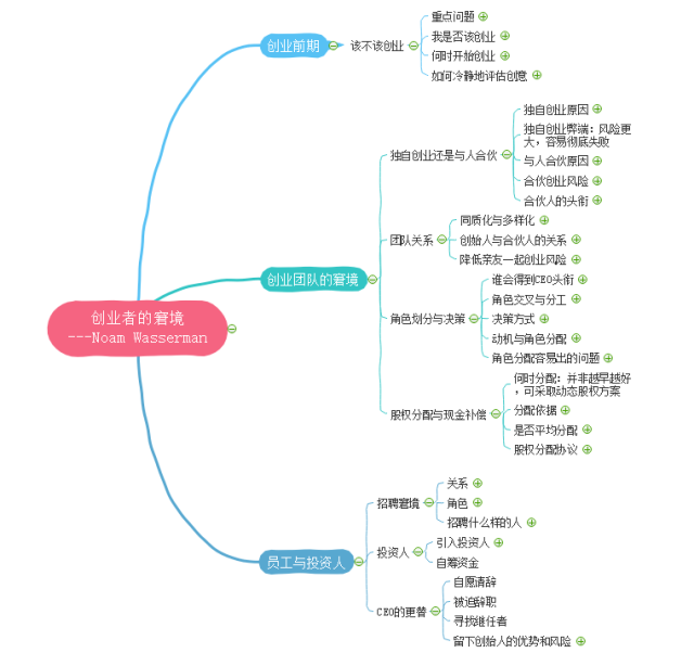 创业之前不得不学会的思维导图分析法