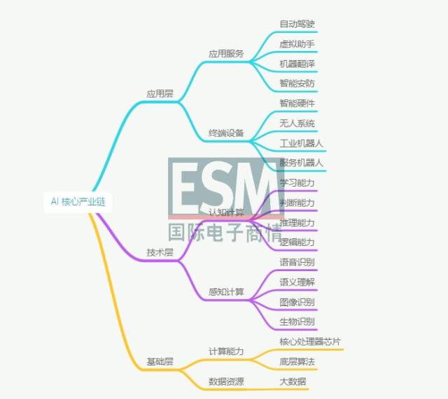 人工智能核心产业链思维导图