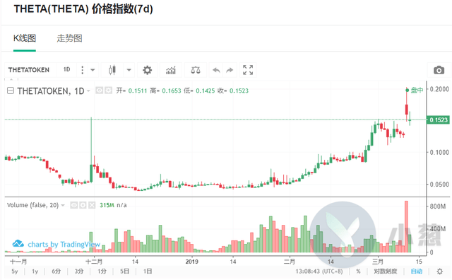 公信宝正式布局区块链社交！THETA主网上线在即如何抢收？