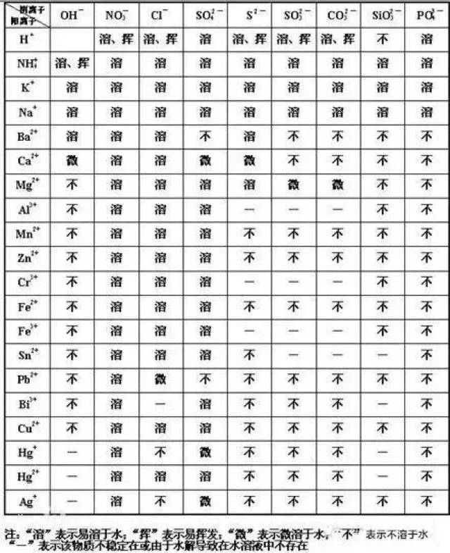 干货丨记不住物质的溶解性表?快看这里···