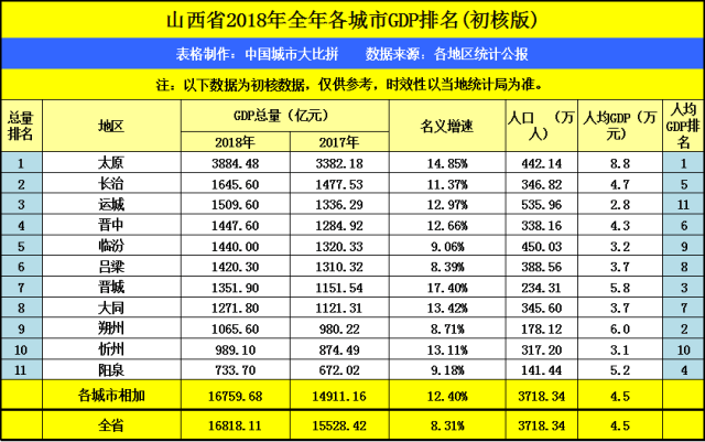 山西太原2018年gdp加上长治拿到河北可排名第几