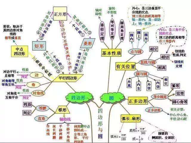 女学霸画出的初中(数学)知识结构图,太全了!