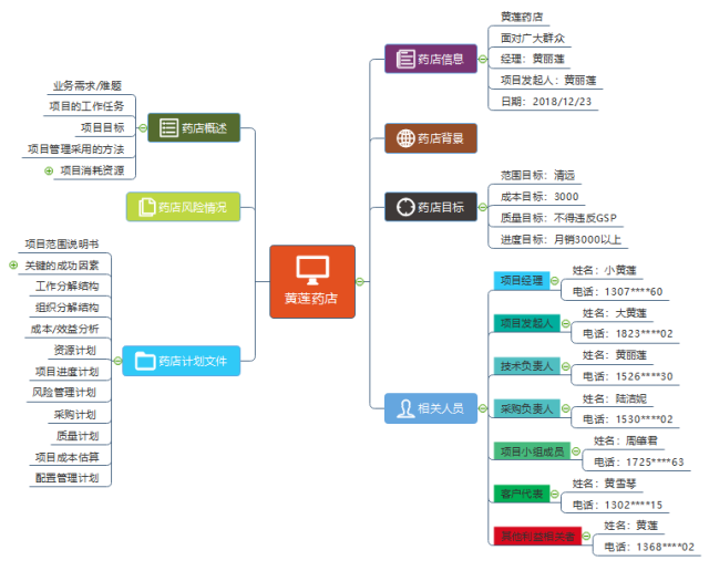 创业之前不得不学会的思维导图分析法