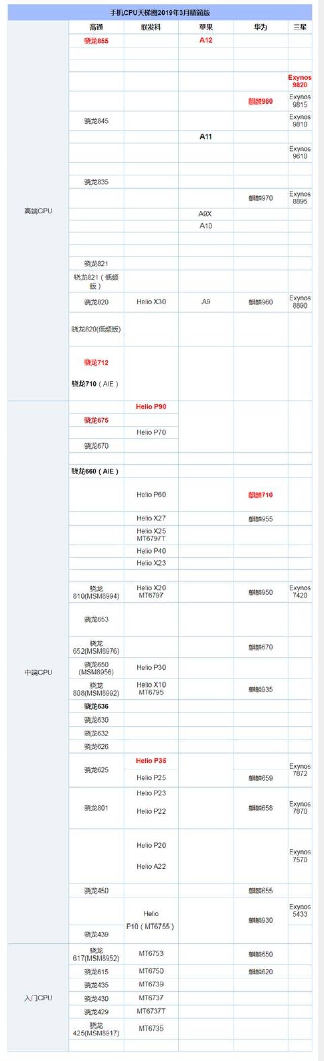 2019年3月手机cpu天梯图公布