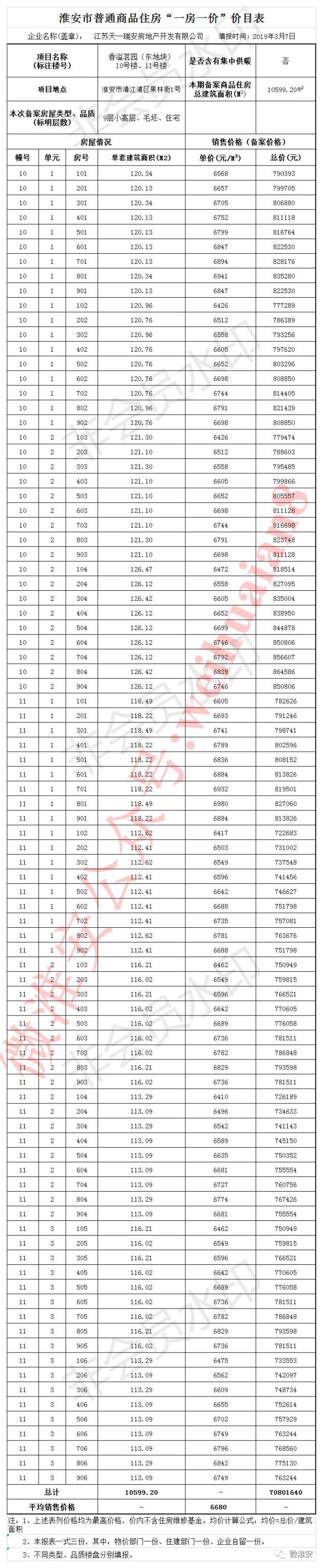 3月淮安最新房价备案出炉!金奥国际,香溢茗园.