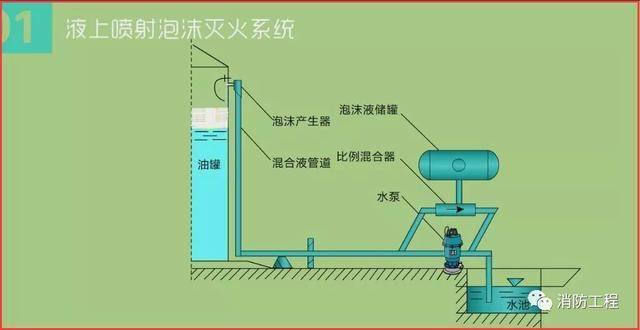 检查泡沫喷头外观,泡沫消火栓外观,泡沫炮外观,泡沫产生器外观,泡沫