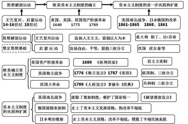 欧美资本主义制度的确立和扩展