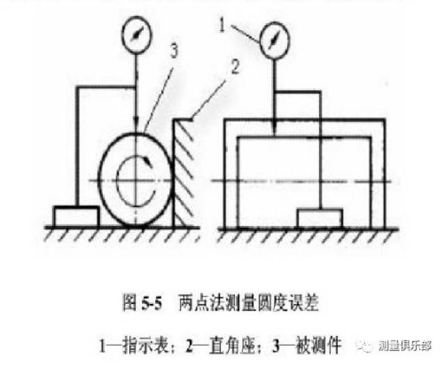 圆度误差,圆柱度误差的测量